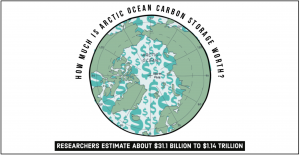 Graphic with the text "How much is the Arctic Ocean carbon storage worth?  Researchers estimate around $31.1 billion - $1.14 trillion".   The graphic includes an image of the globe centred on the Arctic Ocean basin with dollar signs.  