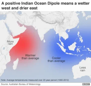 A diagram depicting temperature conditions during a positive Indian Ocean Dipole.