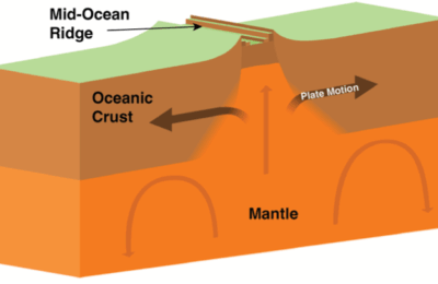 A Ridge’s Race to Capture CO2
