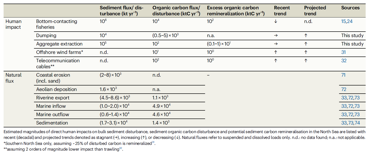 Table of sediment exchanges and organic carbon disturbances in the North Sea for human and natural activities.