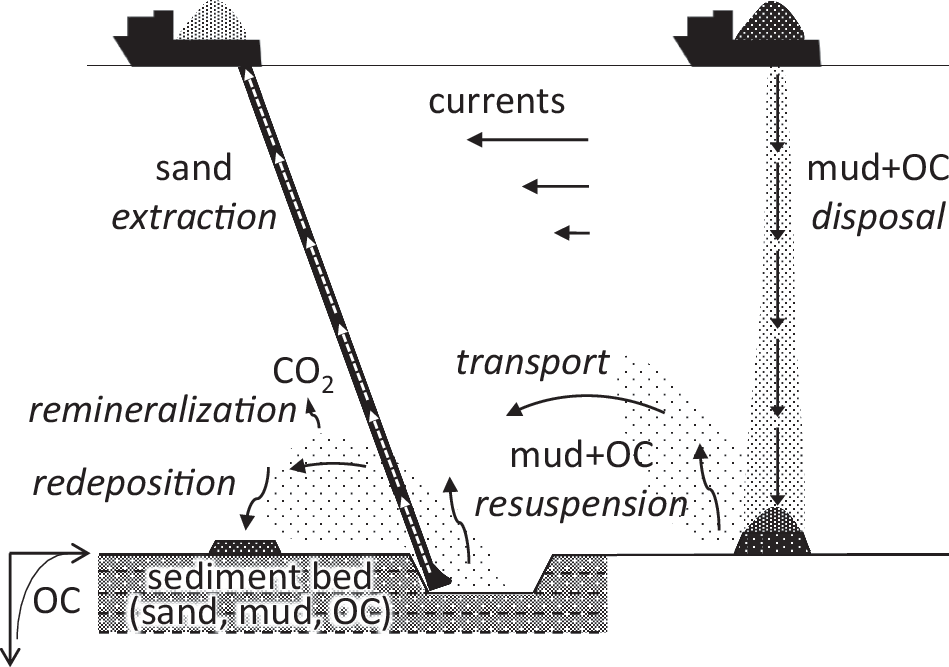 Schematic of dredging and dumping ocean activities.